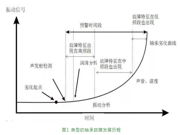 转动轴承失效的4个阶段-洛阳轴承