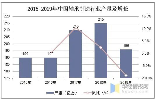 2020年轴承行业生长偏向剖析-洛阳轴承