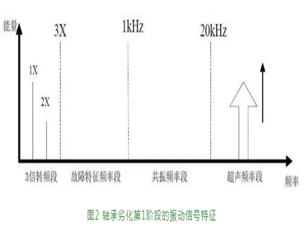 转动轴承失效的4个阶段-洛阳轴承