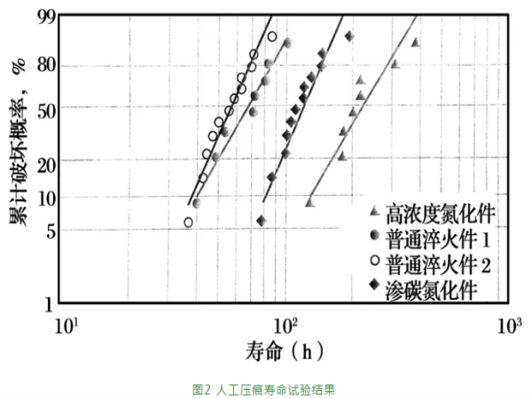 轴承钢高浓度氮化热处置惩罚和寿命评价-洛阳轴承