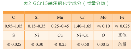 航空轴承钢的生长及热处置惩罚手艺（一）-洛阳轴承