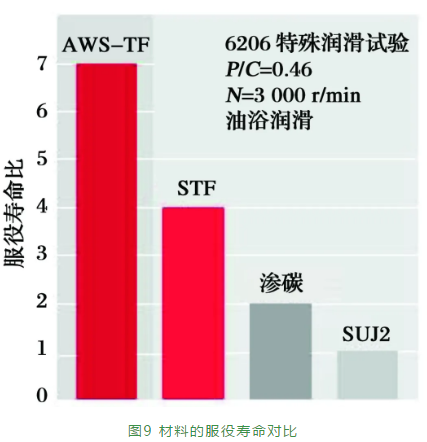 风电轴承手艺趋势-洛阳轴承