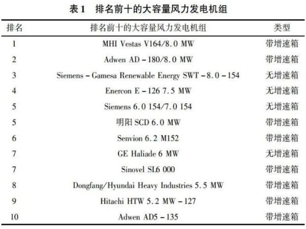 风电轴承手艺趋势-洛阳轴承