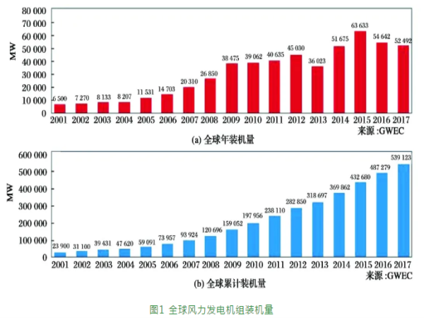 风电轴承手艺趋势-洛阳轴承