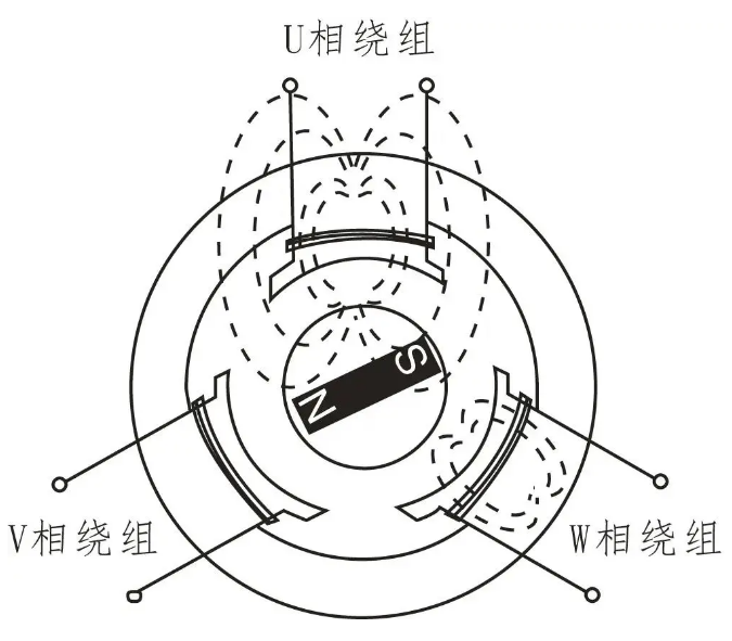 新能源汽车驱动电机结构与事情原理-洛阳轴承