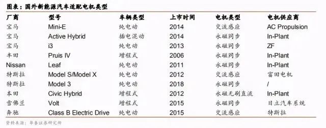新能源汽车电机引领百亿级市场-洛阳轴承