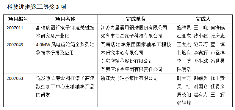 轴承行业9项科研效果获2020年度中国机械工业科学手艺奖-洛阳轴承