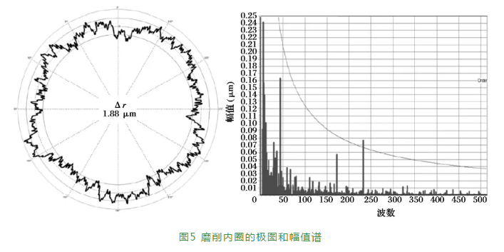 轴承生产中的散射光：一次丈量圆度、波纹度及外貌粗糙度-洛阳轴承