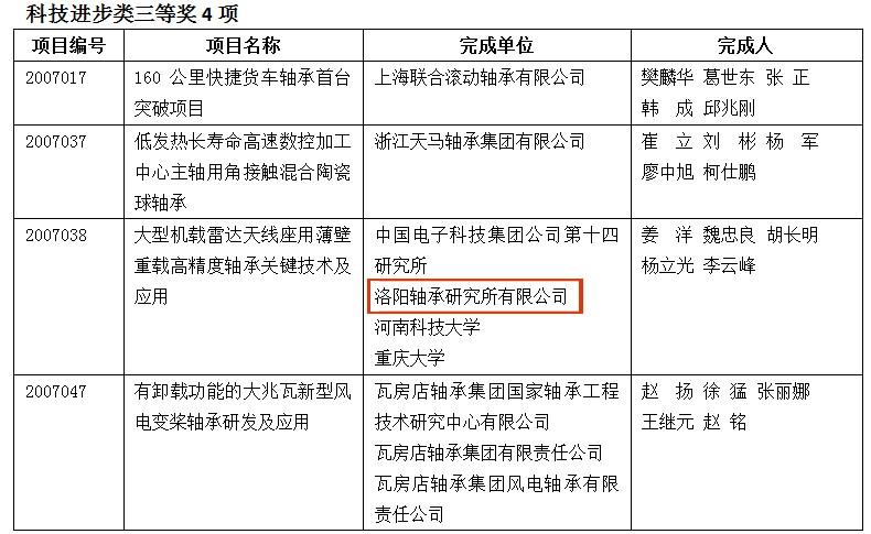 轴承行业9项科研效果获2020年度中国机械工业科学手艺奖-洛阳轴承