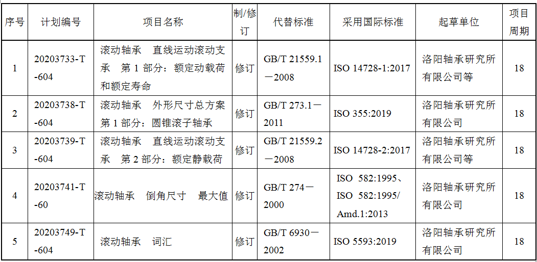 国家标准委下达2020年第三批和第四批国家标准制修订妄想-洛阳轴承