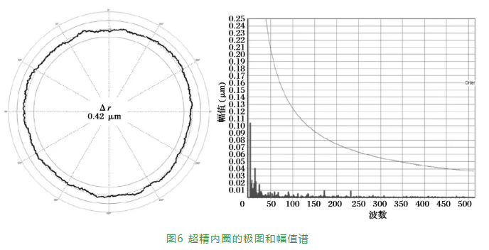 轴承生产中的散射光：一次丈量圆度、波纹度及外貌粗糙度-洛阳轴承