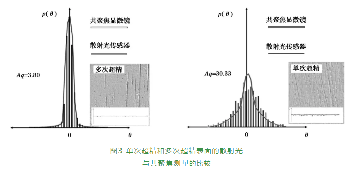 轴承生产中的散射光：一次丈量圆度、波纹度及外貌粗糙度-洛阳轴承