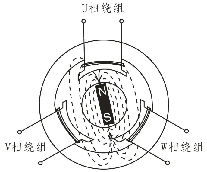 新能源汽车驱动电机结构与事情原理-洛阳轴承