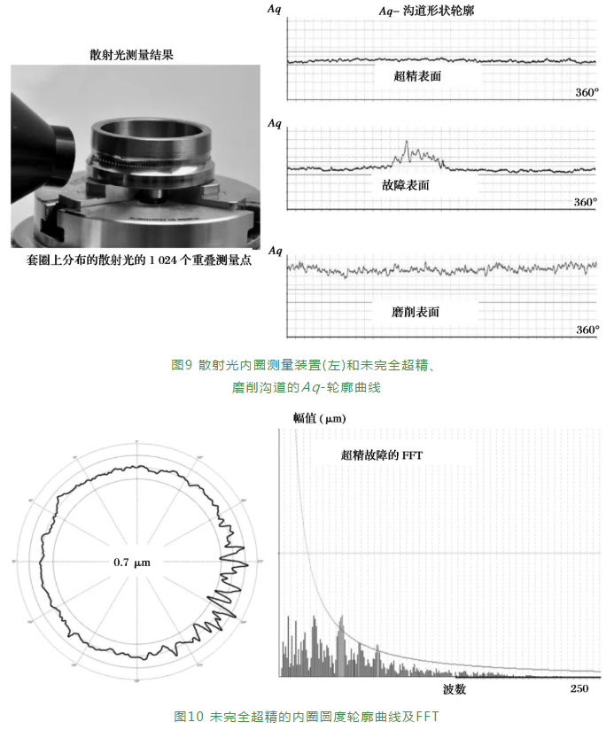 轴承生产中的散射光：一次丈量圆度、波纹度及外貌粗糙度-洛阳轴承