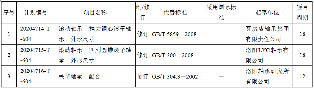 国家标准委下达2020年第三批和第四批国家标准制修订妄想-洛阳轴承