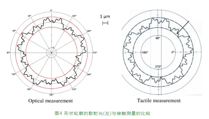 轴承生产中的散射光：一次丈量圆度、波纹度及外貌粗糙度-洛阳轴承