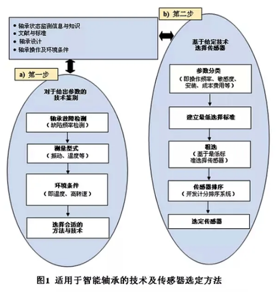 手艺前沿 | 新一代航空发念头用集成智能轴承-洛阳轴承