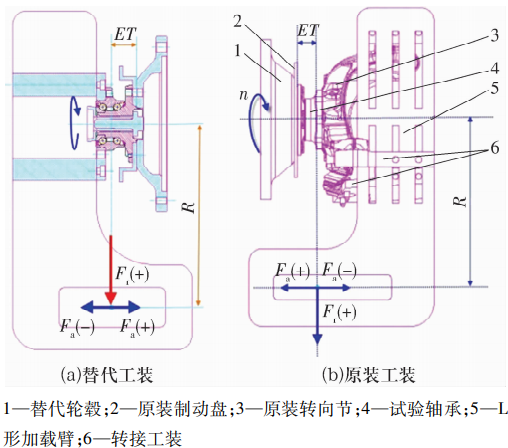 乘用车轮毂轴承性能试验要领综述-洛阳轴承