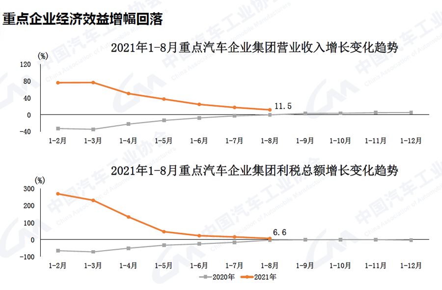 2021年9月汽车工业产销同比仍较快下降-洛阳轴承