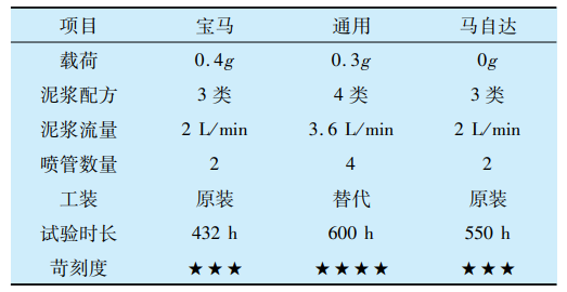 乘用车轮毂轴承性能试验要领综述-洛阳轴承