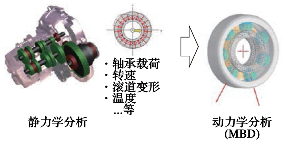 JTEKT转动轴承动力学剖析系统先容-洛阳轴承