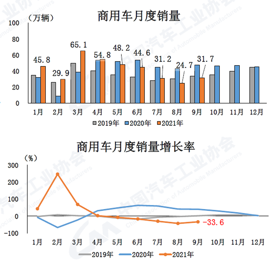 2021年9月汽车工业产销同比仍较快下降-洛阳轴承
