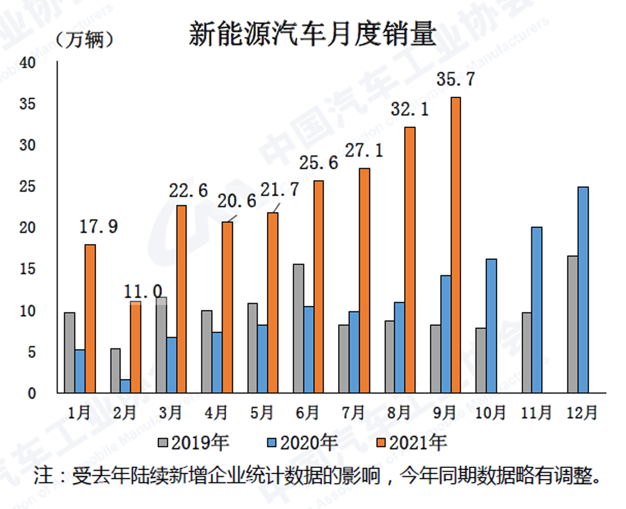 2021年9月汽车工业产销同比仍较快下降-洛阳轴承