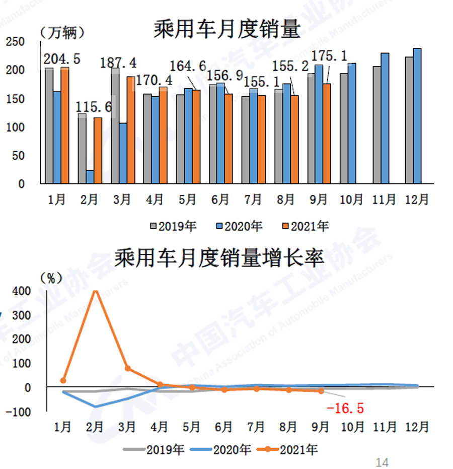 2021年9月汽车工业产销同比仍较快下降-洛阳轴承