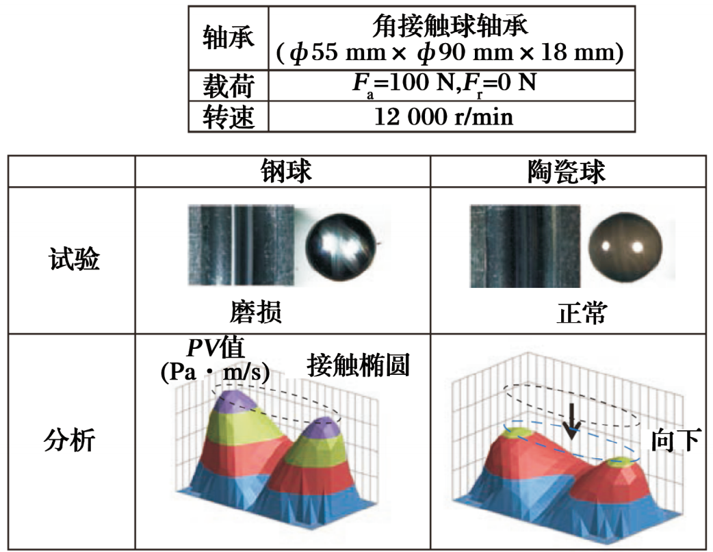 JTEKT转动轴承动力学剖析系统先容-洛阳轴承