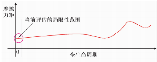 乘用车轮毂轴承性能试验要领综述-洛阳轴承