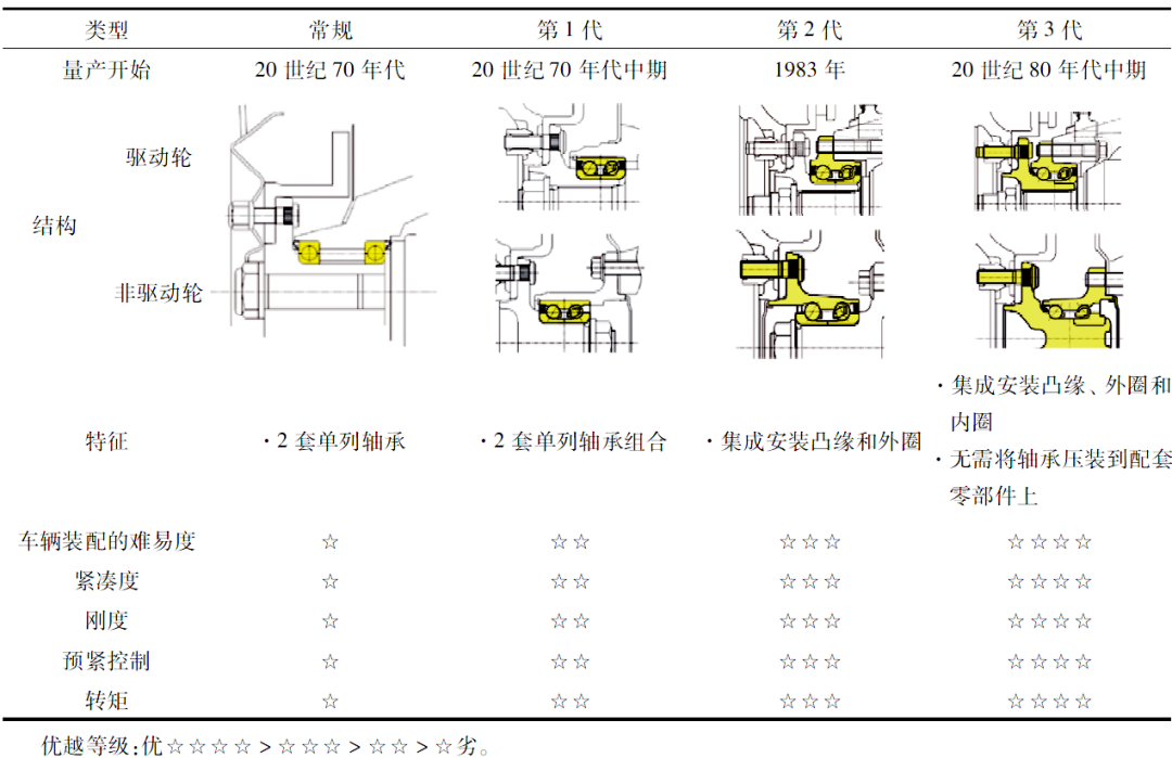 NTN轮毂轴承的生长历程-洛阳轴承