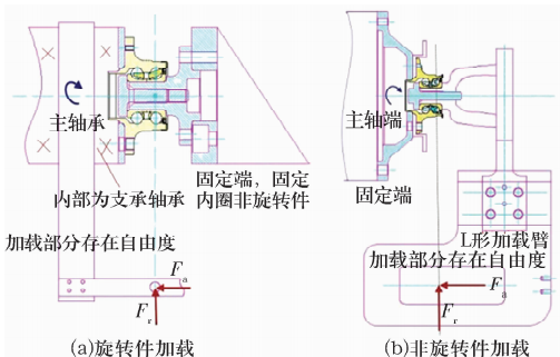 乘用车轮毂轴承性能试验要领综述-洛阳轴承