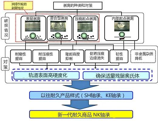 荣获“2020年过活本摩擦学学会手艺奖”的NK轴承先容-洛阳轴承