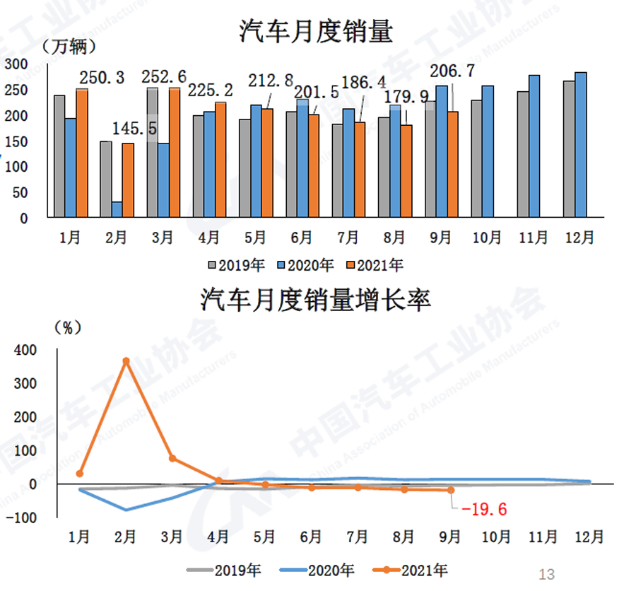 2021年9月汽车工业产销同比仍较快下降-洛阳轴承