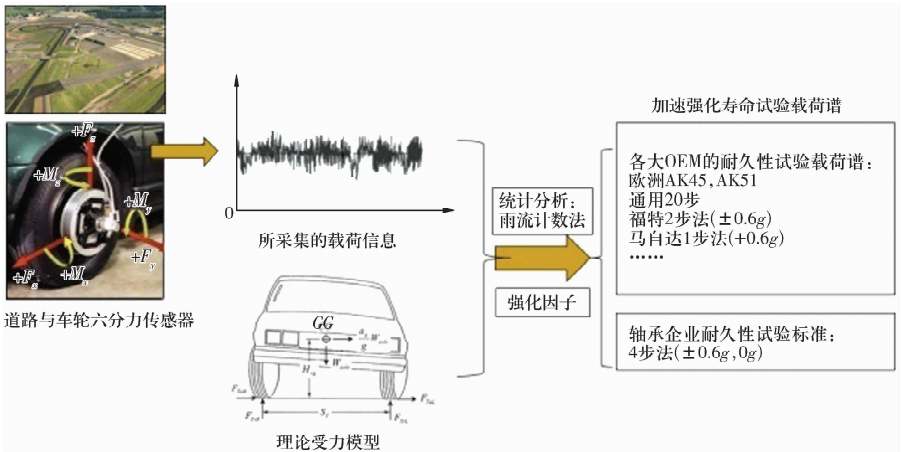 乘用车轮毂轴承性能试验要领综述-洛阳轴承