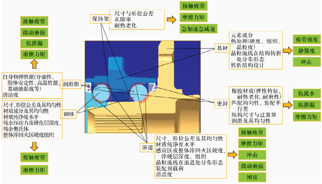 乘用车轮毂轴承性能试验要领综述-洛阳轴承