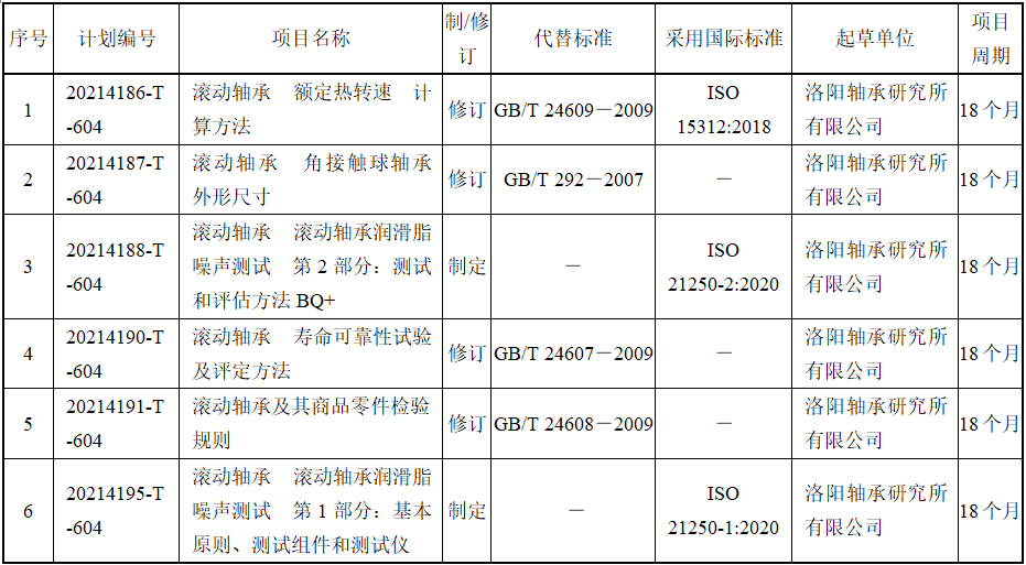 国家标准委下达2021年第三批推荐性国家标准制修订妄想-洛阳轴承