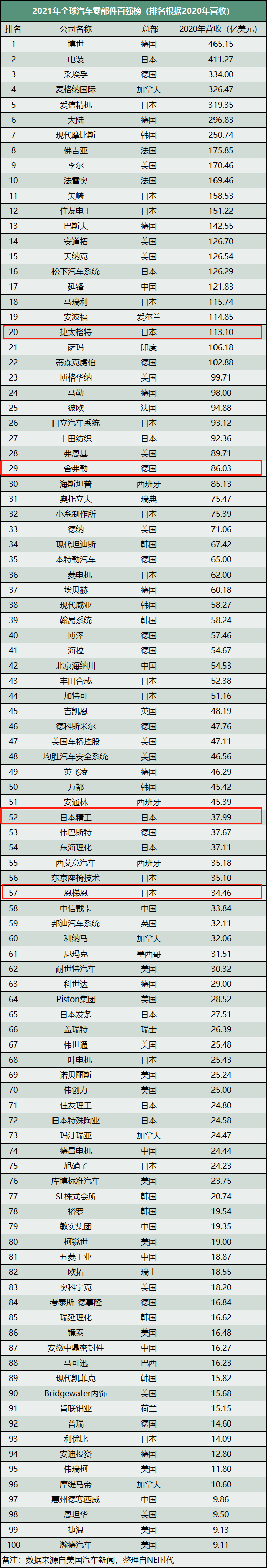 2021年全球汽车零部件百强榜-洛阳轴承