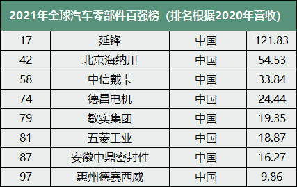 2021年全球汽车零部件百强榜-洛阳轴承