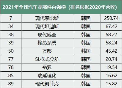 2021年全球汽车零部件百强榜-洛阳轴承