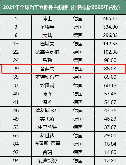 2021年全球汽车零部件百强榜-洛阳轴承