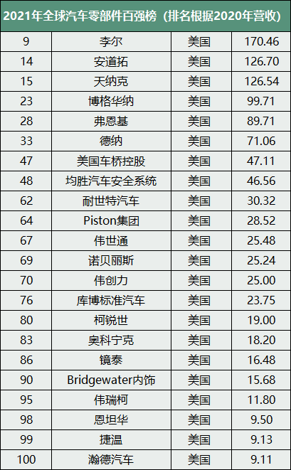 2021年全球汽车零部件百强榜-洛阳轴承