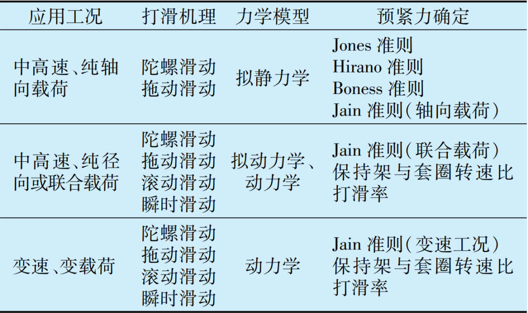 高速球轴承打滑研究希望（二）-洛阳轴承