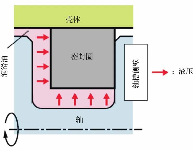 通过流体剖析验证低摩擦力矩密封圈-洛阳轴承