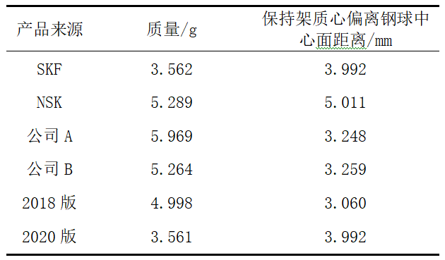 高温、高速深沟球坚持架的开发及试验验证-洛阳轴承