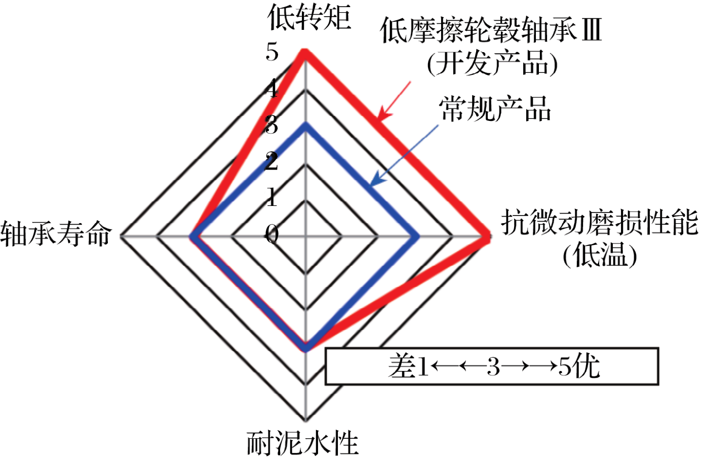 NTN第3代低摩擦轮毂轴承Ⅲ的开发-洛阳轴承