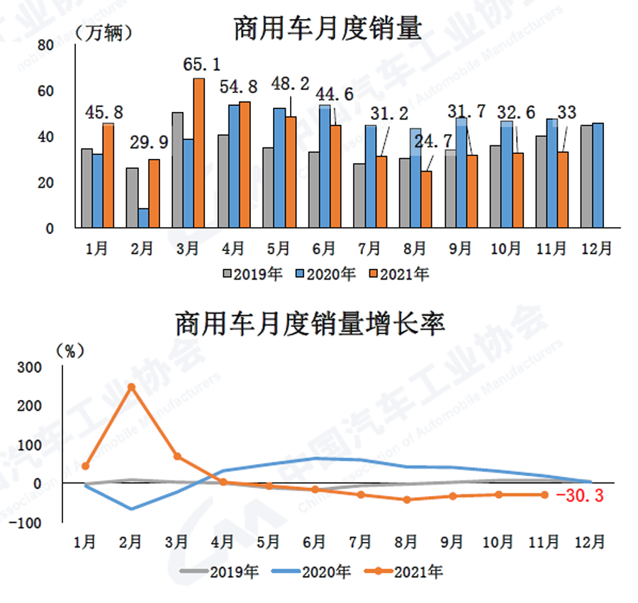 2021年11月汽车产销环比延续增添同比仍下降-洛阳轴承