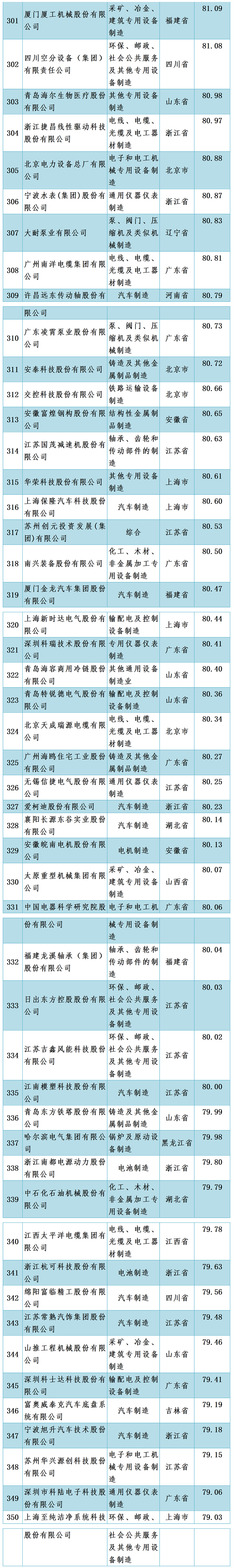 中国机械500强企业名单宣布-洛阳轴承