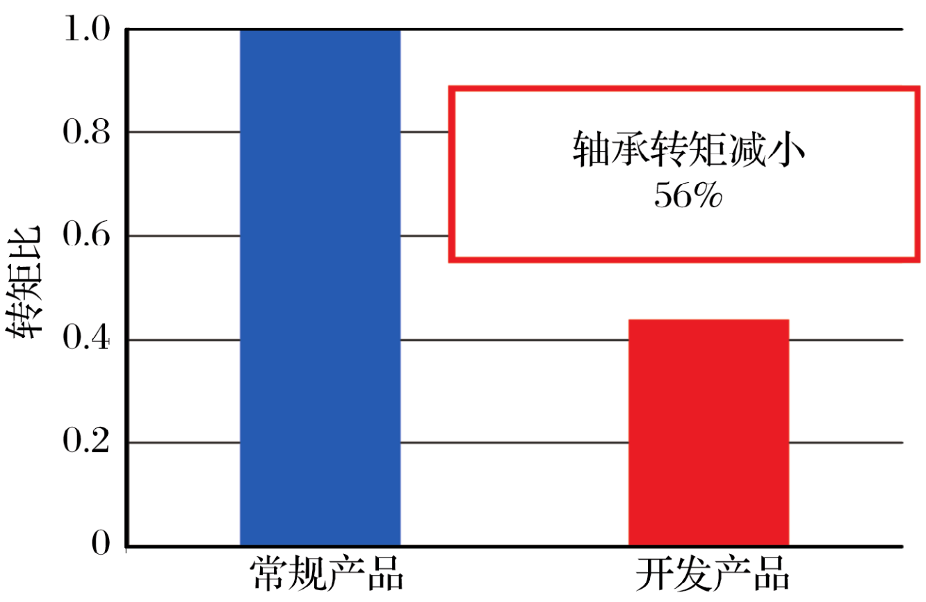 NTN第3代低摩擦轮毂轴承Ⅲ的开发-洛阳轴承