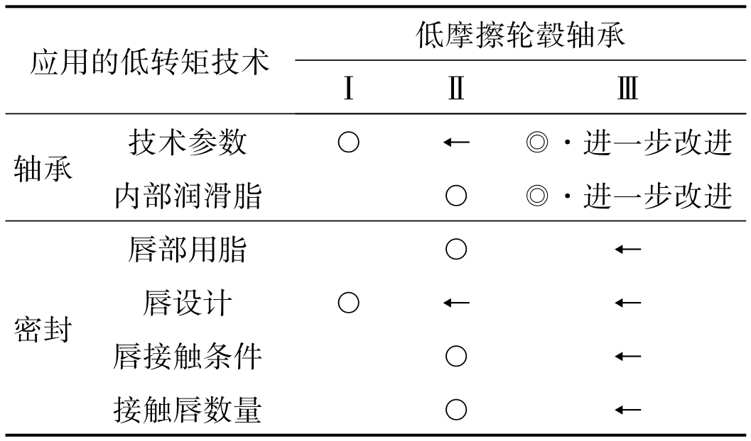 NTN第3代低摩擦轮毂轴承Ⅲ的开发-洛阳轴承